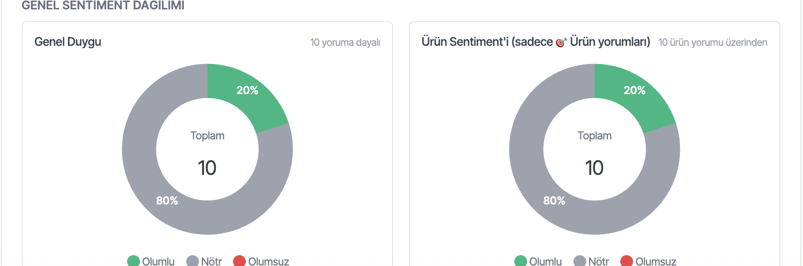 Genel sentiment dağılımı donut grafikleri: 10 yoruma dayalı, olumlu/nötr/olumsuz kırılımı
